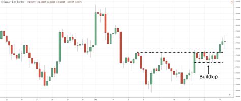 The Double Bottom Pattern Trading Strategy Guide