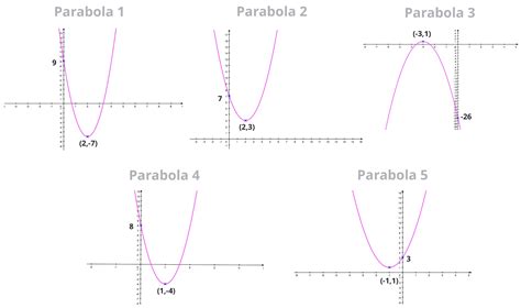 Vertex Form - How to find the Equation of a Parabola