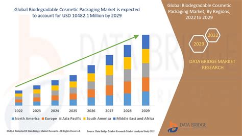 Biodegradable Cosmetic Packaging Market Size & Industry Outlook By 2029