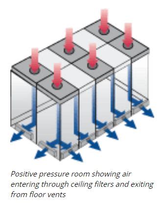 Positive pressure room and negative pressure room