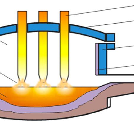 Illustration of electric arc furnace | Download Scientific Diagram