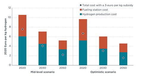 Cost of renewable hydrogen produced onsite at hydrogen refueling ...