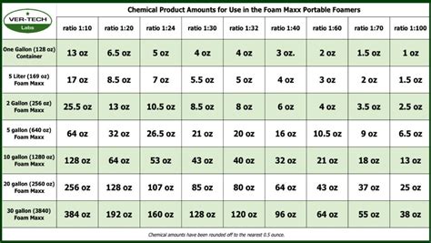 Understanding Chemical Dilution Ratios - Ver-tech Labs