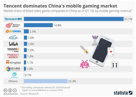 Tencent Is The King of Chinese Online Gaming Market - Sampi.co