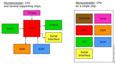 What Is Microprocessor And Micro Controller Presentation