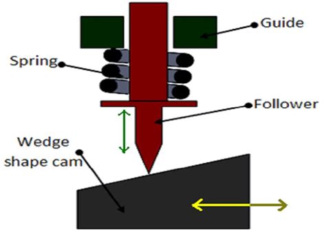 Camshaft: Types, Functions & Examples – StudiousGuy