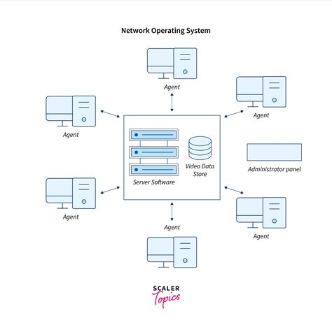 Network Operating System - Scaler Topics