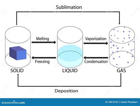 Phase Change Of Matter Stock Vector - Image: 70814755