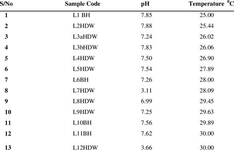 pH and temperature of water samples from the different locations ...