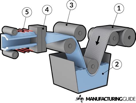 Pultrusion | Find suppliers, processes & material