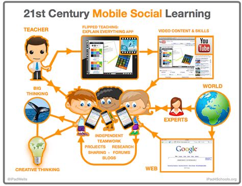 A Nice Classroom Poster Featuring The 21st Century Social Mobile Learning ~ Educational ...