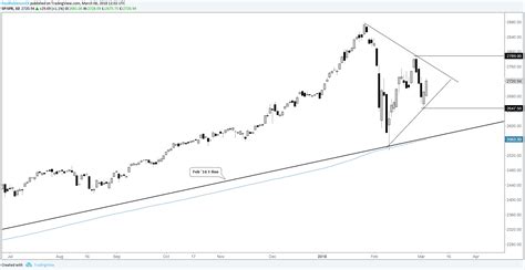 Chart Outlook for Gold, Crude Oil, S&P 500, DAX & More | Nasdaq