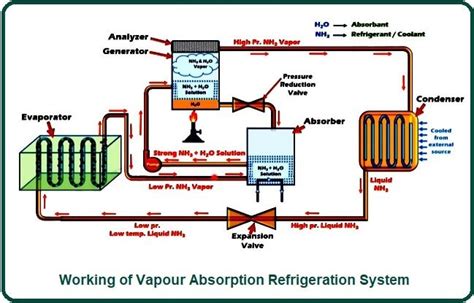 What Is Vapour Absorption Refrigeration System? | Working of Vapour ...