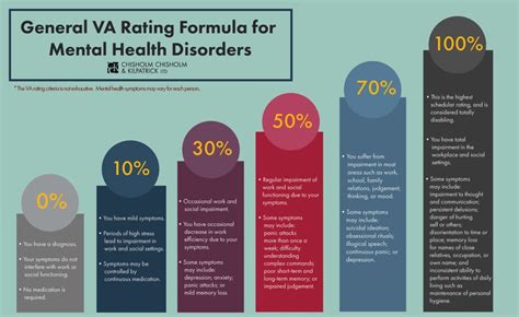 Top 20 VA Disability Claims and Their Ratings | CCK Law