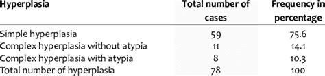 Types of hyperplasias detected in cases studied | Download Table