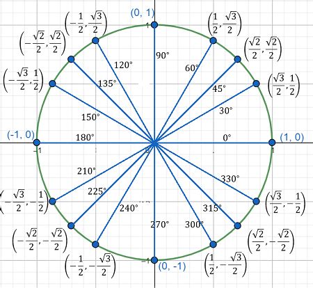 Trig Table 0 To 360 Degrees | Elcho Table