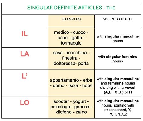 The Definite Articles (gli articoli determinativi) - Smart Italian Learning