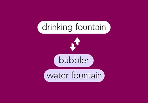 "Drinking Fountain" vs. "Water Fountain" vs. "Bubbler": Are They Synonyms? - Thesaurus.com