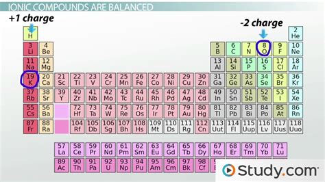 What Are Ionic Compounds? - Definition, Examples & Reactions - Video & Lesson Transcript | Study.com