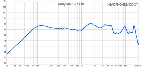 Sony MDR-ZX110 Review - Great Sound Below $10