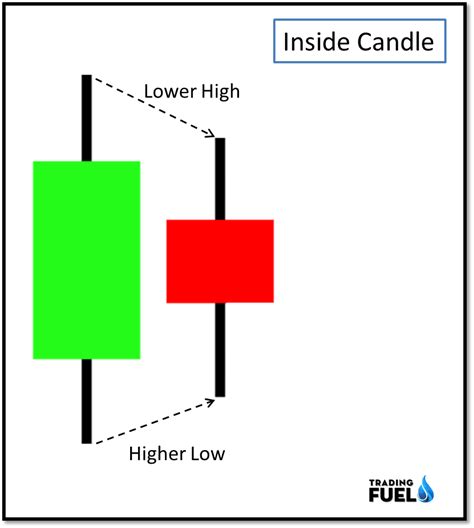 10 Price Action Candlestick Patterns | Trading Fuel Research Lab