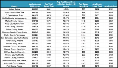 Where Do Car Repair Costs Put the Most Strain on Budgets?