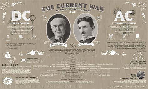 Edison VS. Tesla: The WAR of CURRENTS! | Jim On Light