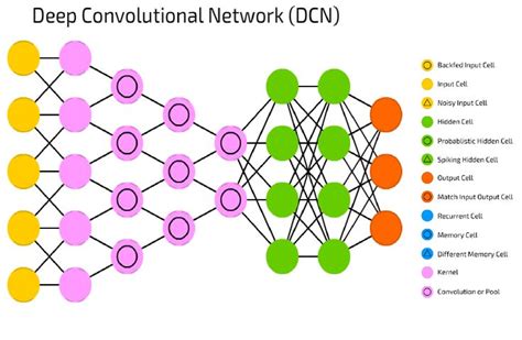 Deep Learning Neural Networks Simplified