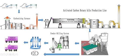 Activated Carbon Rotary Kiln