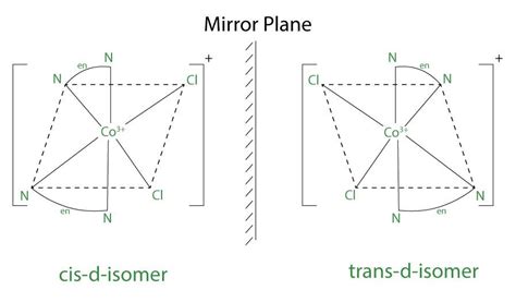 Geometric and Optical Isomerism: Coordination Compounds