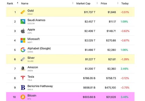 Fresh Gains Push Bitcoin Back Into the World’s Top 10 Most Valuable Assets | Bitcoin Insider