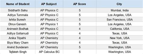 AP Classes | AP Coaching | Advanced Placement Prep | AP Institutes