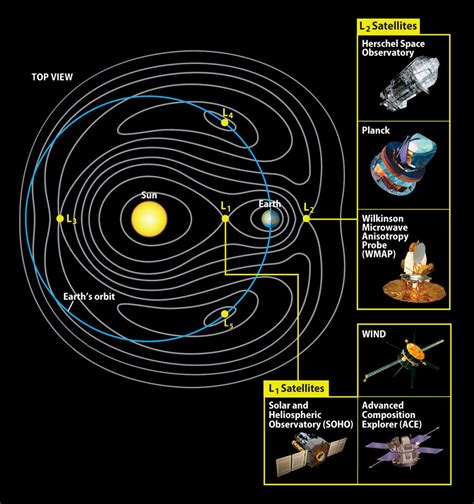 Where are the lagrangian points and why do they exist? | Astronomy.com