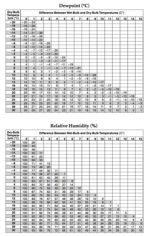 Dewpoint And Relative Humidity Worksheet. Weather vocabulary crossword puzzle, clues,. Humidity ...