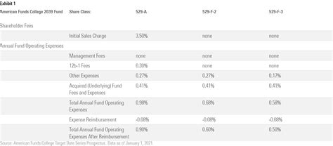 Costs Weigh on the Nation’s Largest 529 Plan | Morningstar