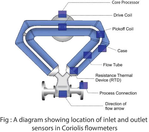 9 Types of Flow Meter: Uses, Pros, Cons, Installation, Integration