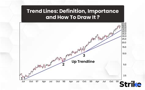 Trend Lines: Definition, Importance and How To Draw It?