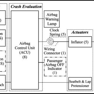 Functional Block Diagram of Airbag System | Download Scientific Diagram