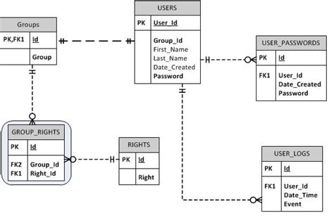 sql server - Designing a user authenication (Roles & Rights) module - Stack Overflow