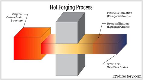 Processes, Hot vs Cold, and Benefits of Forging