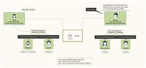 WESA - intestacy rules - spouse, multiple non-shared children | TNG Legal Services MDP