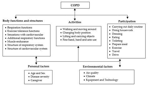 Copd Concept Map Pathophysiology Nursing Concept Map - vrogue.co