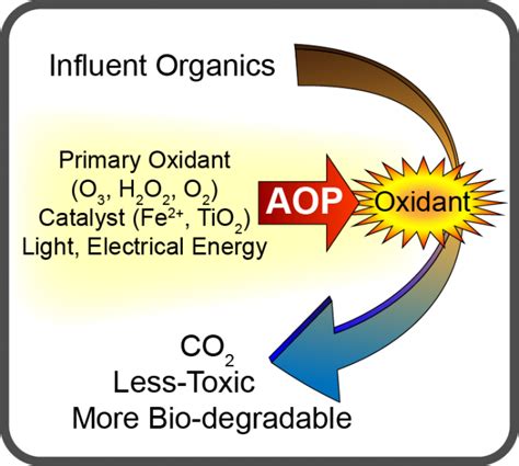 Advanced Oxidation Technology - Genclean Treatment Solutions