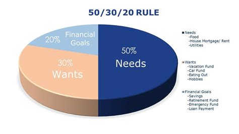 The 50/30/20 Rule on Budgeting | Peso Wise Mom