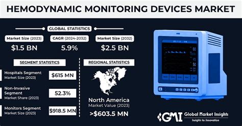 Hemodynamic Monitoring Devices Market Size Report, 2024 – 2032