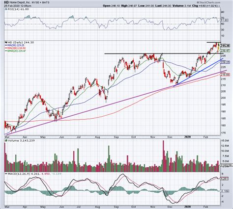 Home Depot's Must-Know Chart Levels After Earnings Beat - TheStreet