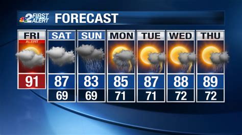 SW FL Weather Forecast: Rainy weather arrives for Mother's Day weekend