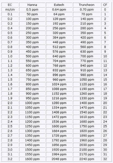 How to estimate pH and TDS based on EC? : r/Hydroponics