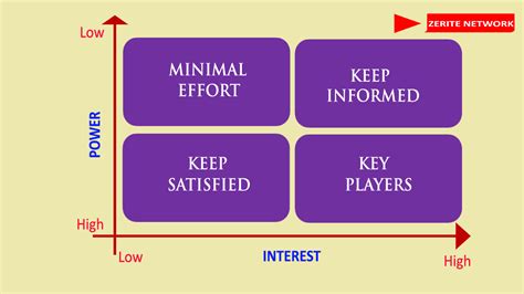 MENDELOW’S MATRIX | Assessing and analyzing stakeholders