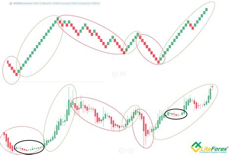 Heiken-Ashi Candles: Definition, Indicator Calculation & Trading Strategy | LiteFinance